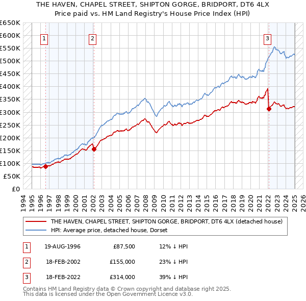THE HAVEN, CHAPEL STREET, SHIPTON GORGE, BRIDPORT, DT6 4LX: Price paid vs HM Land Registry's House Price Index