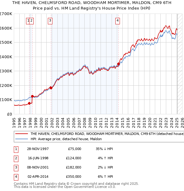 THE HAVEN, CHELMSFORD ROAD, WOODHAM MORTIMER, MALDON, CM9 6TH: Price paid vs HM Land Registry's House Price Index