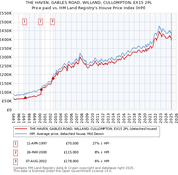 THE HAVEN, GABLES ROAD, WILLAND, CULLOMPTON, EX15 2PL: Price paid vs HM Land Registry's House Price Index