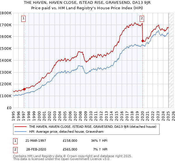 THE HAVEN, HAVEN CLOSE, ISTEAD RISE, GRAVESEND, DA13 9JR: Price paid vs HM Land Registry's House Price Index