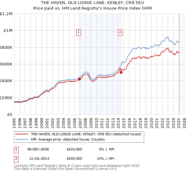 THE HAVEN, OLD LODGE LANE, KENLEY, CR8 5EU: Price paid vs HM Land Registry's House Price Index