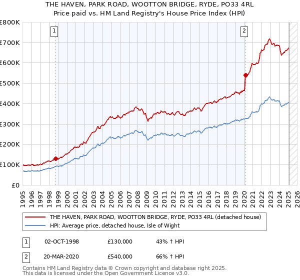 THE HAVEN, PARK ROAD, WOOTTON BRIDGE, RYDE, PO33 4RL: Price paid vs HM Land Registry's House Price Index
