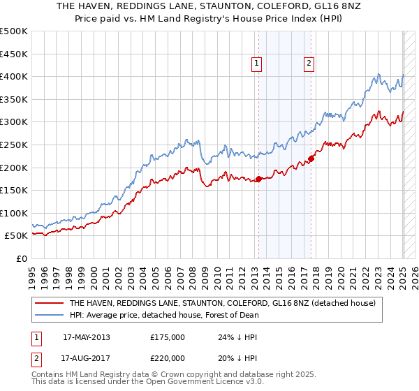 THE HAVEN, REDDINGS LANE, STAUNTON, COLEFORD, GL16 8NZ: Price paid vs HM Land Registry's House Price Index