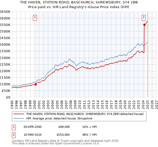 THE HAVEN, STATION ROAD, BASCHURCH, SHREWSBURY, SY4 2BB: Price paid vs HM Land Registry's House Price Index