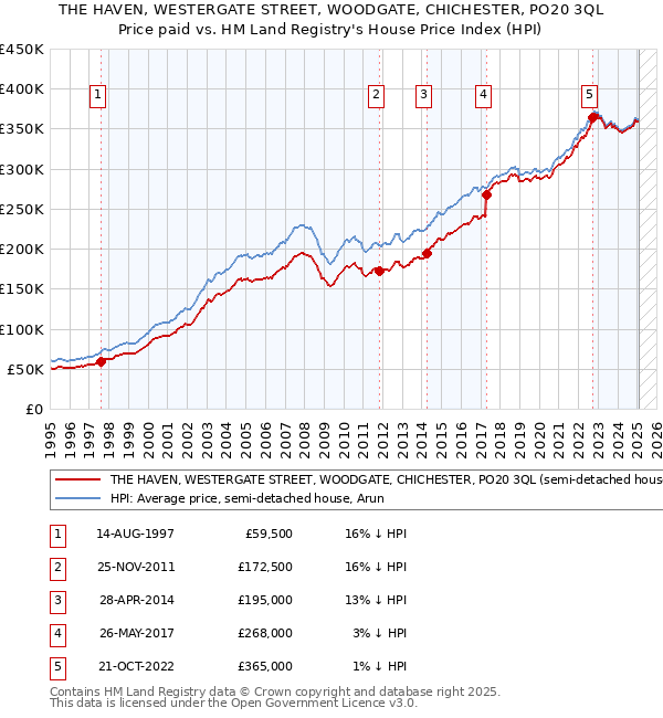 THE HAVEN, WESTERGATE STREET, WOODGATE, CHICHESTER, PO20 3QL: Price paid vs HM Land Registry's House Price Index