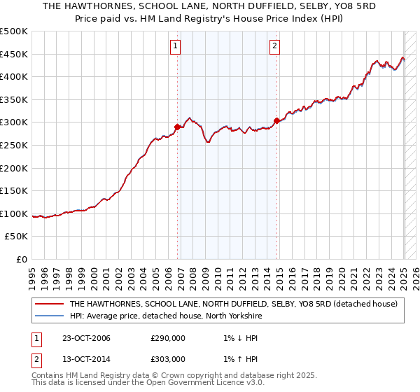THE HAWTHORNES, SCHOOL LANE, NORTH DUFFIELD, SELBY, YO8 5RD: Price paid vs HM Land Registry's House Price Index