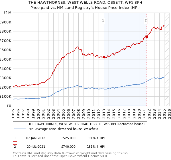 THE HAWTHORNES, WEST WELLS ROAD, OSSETT, WF5 8PH: Price paid vs HM Land Registry's House Price Index