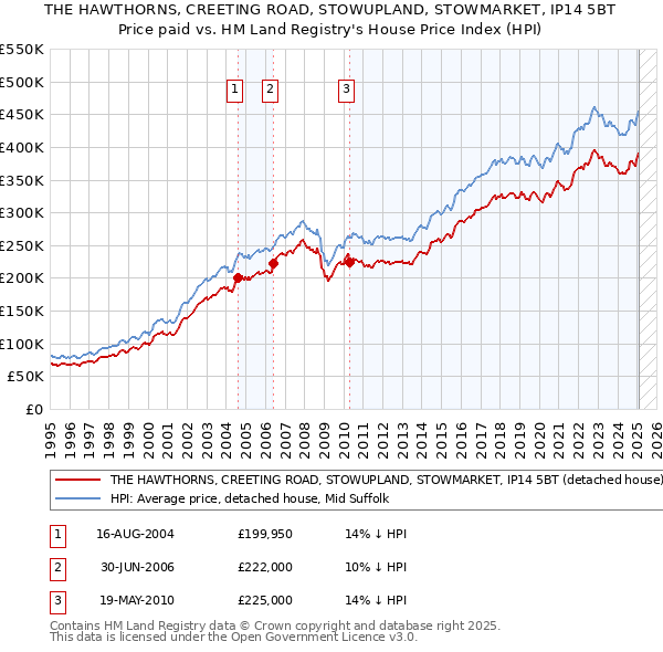 THE HAWTHORNS, CREETING ROAD, STOWUPLAND, STOWMARKET, IP14 5BT: Price paid vs HM Land Registry's House Price Index
