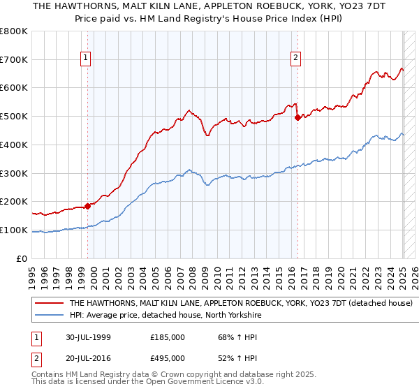 THE HAWTHORNS, MALT KILN LANE, APPLETON ROEBUCK, YORK, YO23 7DT: Price paid vs HM Land Registry's House Price Index