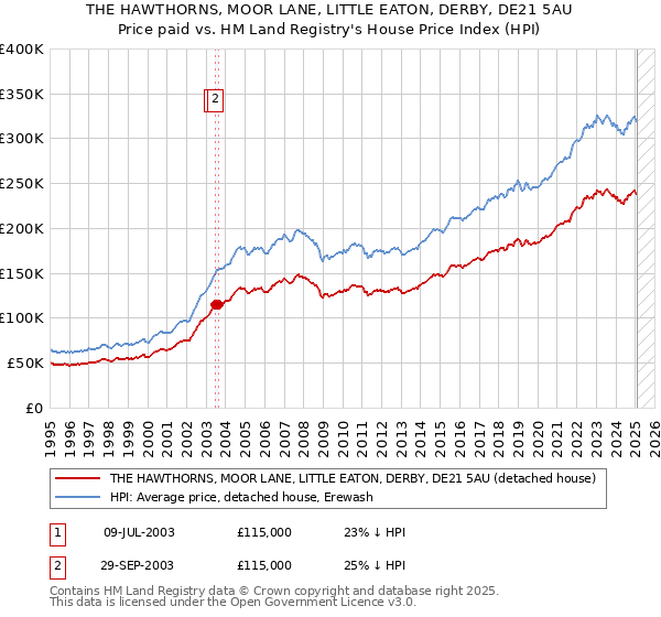 THE HAWTHORNS, MOOR LANE, LITTLE EATON, DERBY, DE21 5AU: Price paid vs HM Land Registry's House Price Index