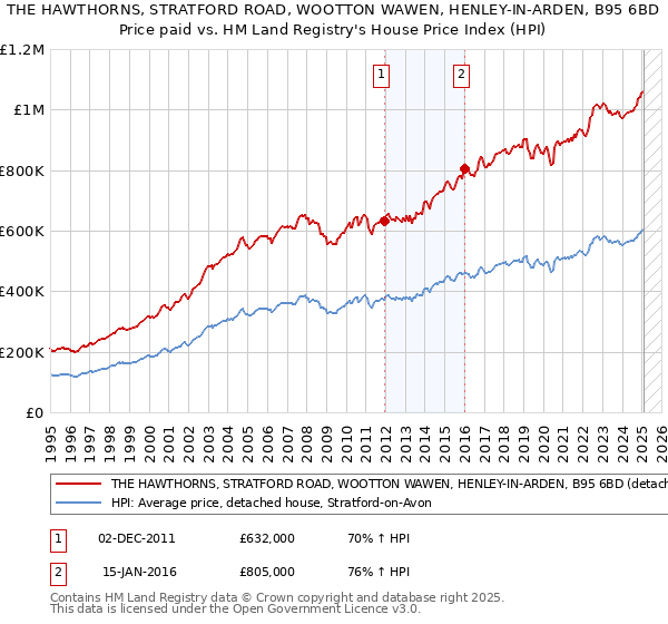 THE HAWTHORNS, STRATFORD ROAD, WOOTTON WAWEN, HENLEY-IN-ARDEN, B95 6BD: Price paid vs HM Land Registry's House Price Index