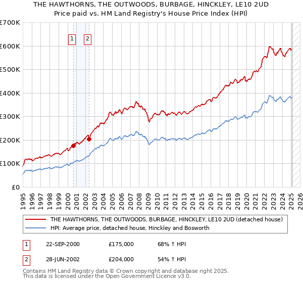 THE HAWTHORNS, THE OUTWOODS, BURBAGE, HINCKLEY, LE10 2UD: Price paid vs HM Land Registry's House Price Index