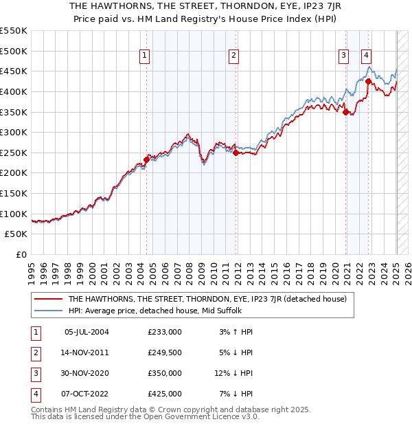 THE HAWTHORNS, THE STREET, THORNDON, EYE, IP23 7JR: Price paid vs HM Land Registry's House Price Index
