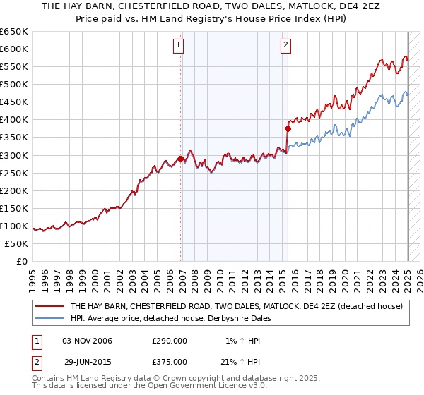 THE HAY BARN, CHESTERFIELD ROAD, TWO DALES, MATLOCK, DE4 2EZ: Price paid vs HM Land Registry's House Price Index