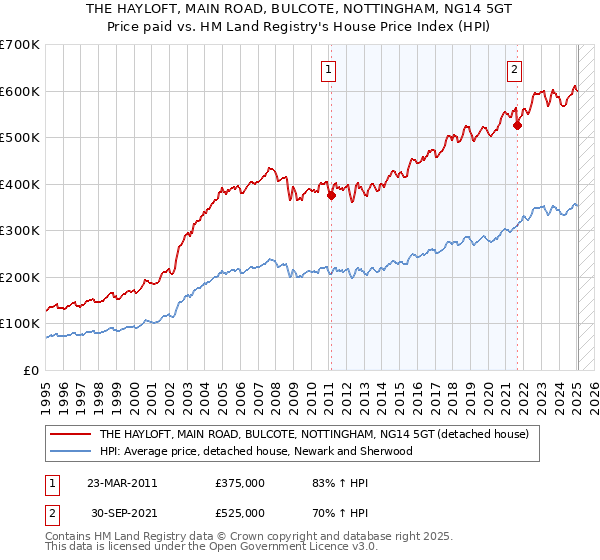 THE HAYLOFT, MAIN ROAD, BULCOTE, NOTTINGHAM, NG14 5GT: Price paid vs HM Land Registry's House Price Index