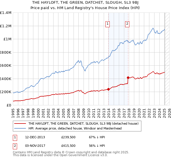 THE HAYLOFT, THE GREEN, DATCHET, SLOUGH, SL3 9BJ: Price paid vs HM Land Registry's House Price Index
