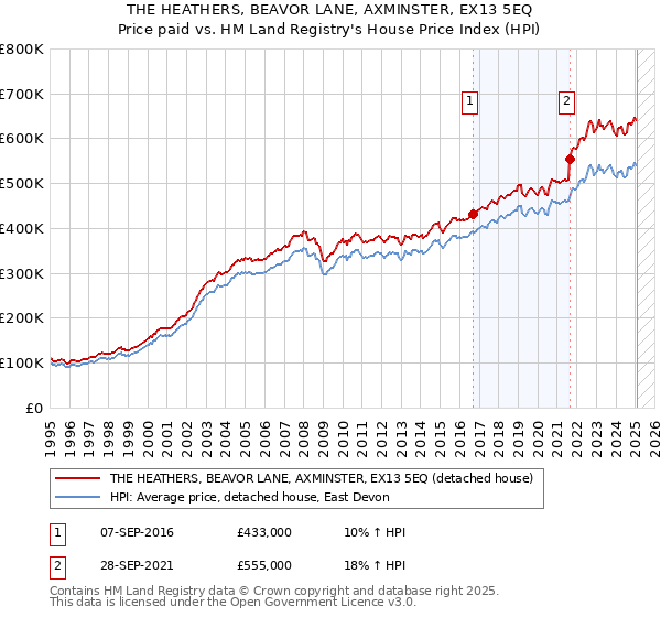 THE HEATHERS, BEAVOR LANE, AXMINSTER, EX13 5EQ: Price paid vs HM Land Registry's House Price Index