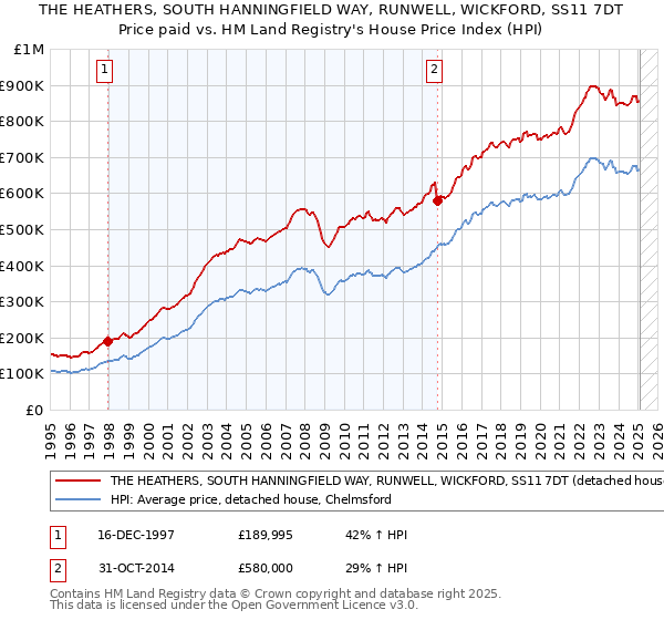 THE HEATHERS, SOUTH HANNINGFIELD WAY, RUNWELL, WICKFORD, SS11 7DT: Price paid vs HM Land Registry's House Price Index