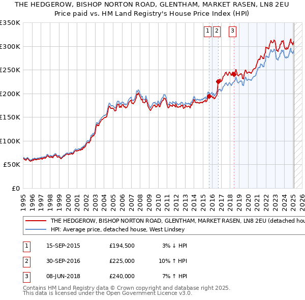 THE HEDGEROW, BISHOP NORTON ROAD, GLENTHAM, MARKET RASEN, LN8 2EU: Price paid vs HM Land Registry's House Price Index