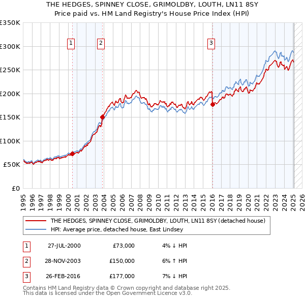 THE HEDGES, SPINNEY CLOSE, GRIMOLDBY, LOUTH, LN11 8SY: Price paid vs HM Land Registry's House Price Index