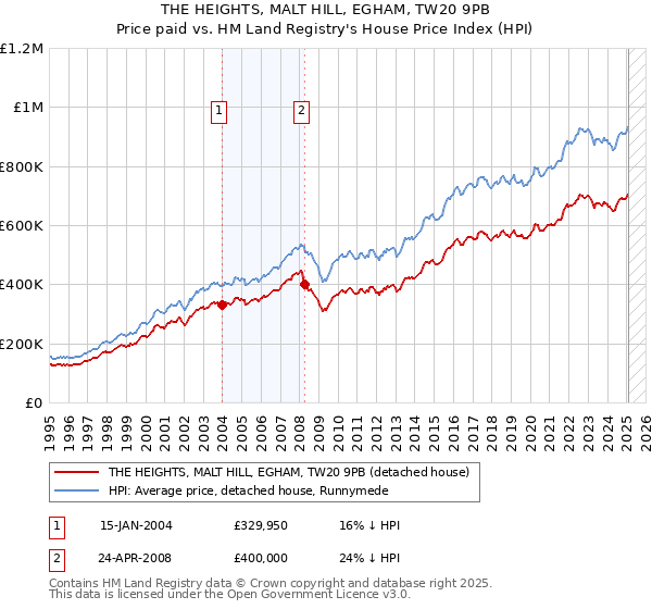 THE HEIGHTS, MALT HILL, EGHAM, TW20 9PB: Price paid vs HM Land Registry's House Price Index