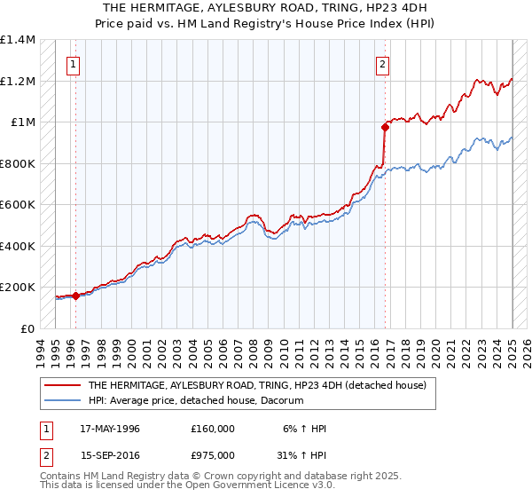 THE HERMITAGE, AYLESBURY ROAD, TRING, HP23 4DH: Price paid vs HM Land Registry's House Price Index