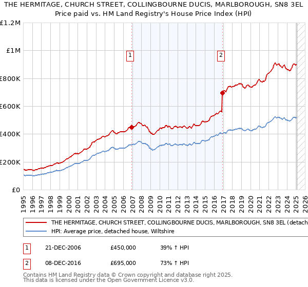 THE HERMITAGE, CHURCH STREET, COLLINGBOURNE DUCIS, MARLBOROUGH, SN8 3EL: Price paid vs HM Land Registry's House Price Index