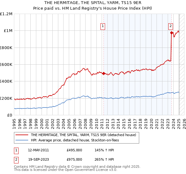 THE HERMITAGE, THE SPITAL, YARM, TS15 9ER: Price paid vs HM Land Registry's House Price Index