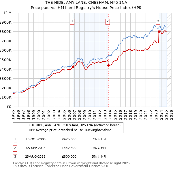 THE HIDE, AMY LANE, CHESHAM, HP5 1NA: Price paid vs HM Land Registry's House Price Index