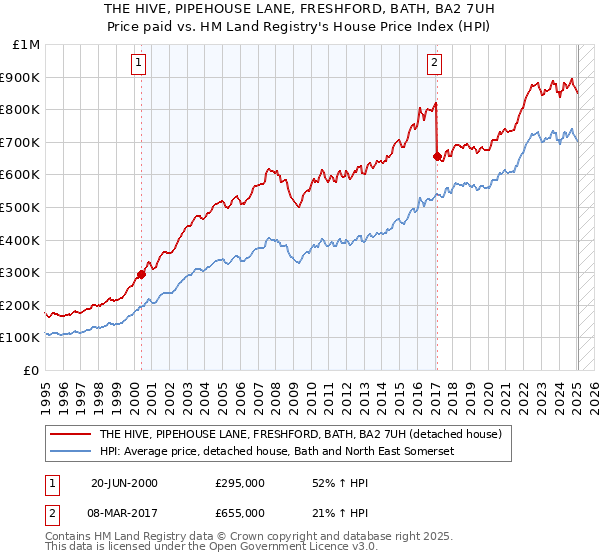 THE HIVE, PIPEHOUSE LANE, FRESHFORD, BATH, BA2 7UH: Price paid vs HM Land Registry's House Price Index