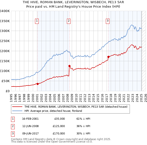 THE HIVE, ROMAN BANK, LEVERINGTON, WISBECH, PE13 5AR: Price paid vs HM Land Registry's House Price Index