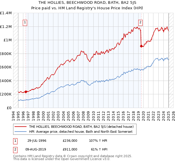 THE HOLLIES, BEECHWOOD ROAD, BATH, BA2 5JS: Price paid vs HM Land Registry's House Price Index