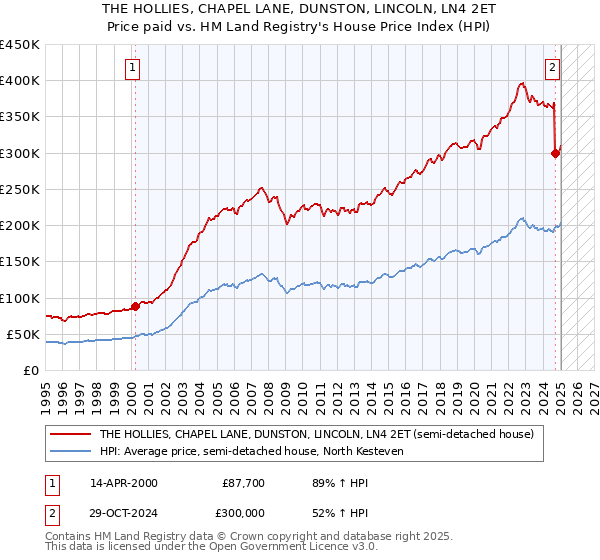 THE HOLLIES, CHAPEL LANE, DUNSTON, LINCOLN, LN4 2ET: Price paid vs HM Land Registry's House Price Index