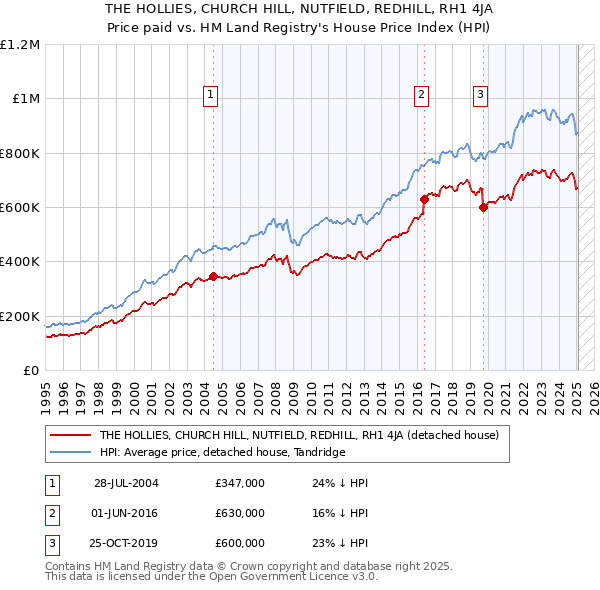 THE HOLLIES, CHURCH HILL, NUTFIELD, REDHILL, RH1 4JA: Price paid vs HM Land Registry's House Price Index