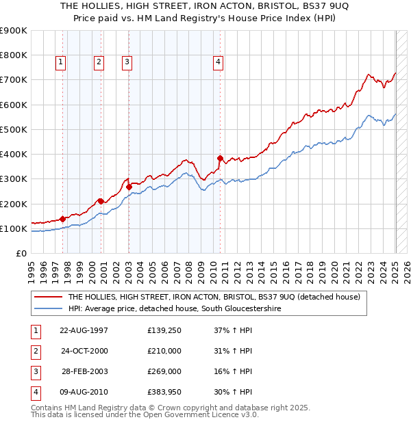 THE HOLLIES, HIGH STREET, IRON ACTON, BRISTOL, BS37 9UQ: Price paid vs HM Land Registry's House Price Index