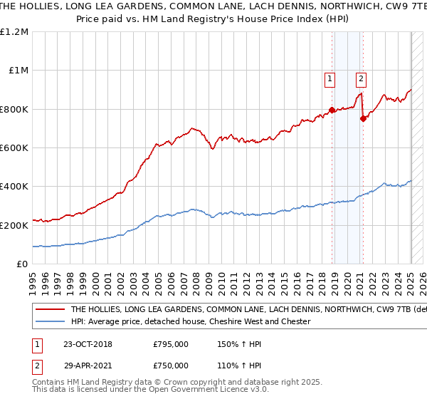 THE HOLLIES, LONG LEA GARDENS, COMMON LANE, LACH DENNIS, NORTHWICH, CW9 7TB: Price paid vs HM Land Registry's House Price Index