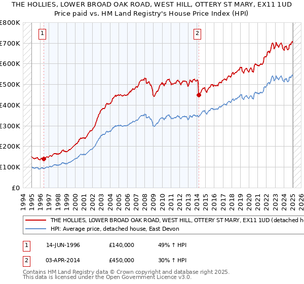 THE HOLLIES, LOWER BROAD OAK ROAD, WEST HILL, OTTERY ST MARY, EX11 1UD: Price paid vs HM Land Registry's House Price Index