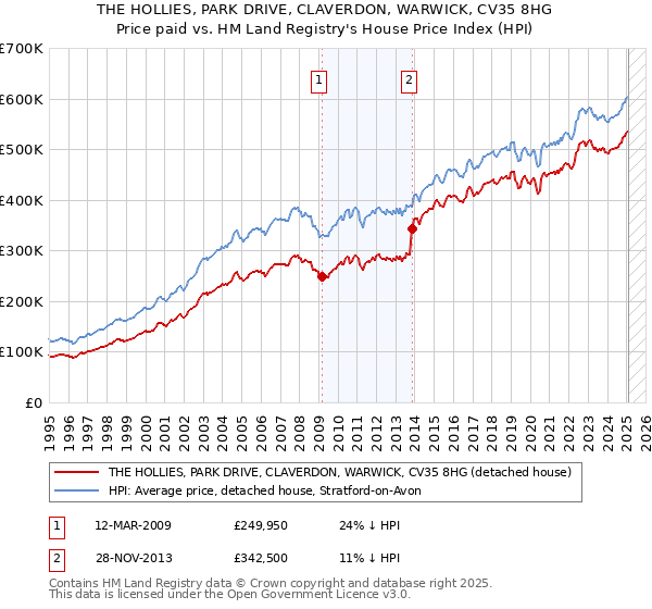 THE HOLLIES, PARK DRIVE, CLAVERDON, WARWICK, CV35 8HG: Price paid vs HM Land Registry's House Price Index