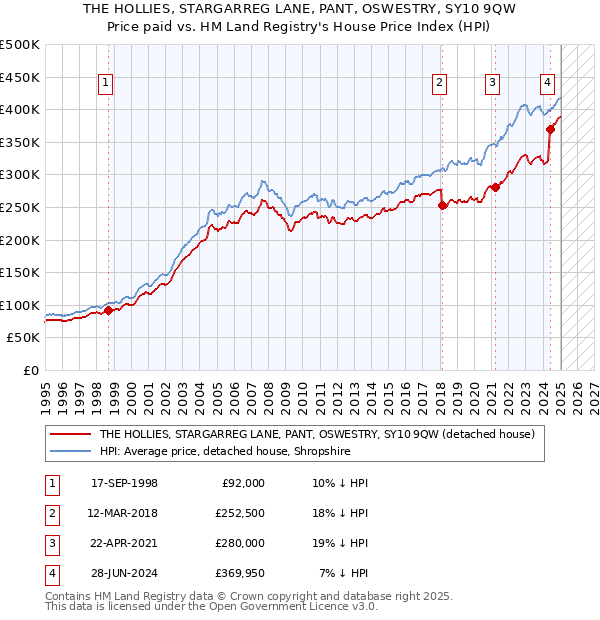 THE HOLLIES, STARGARREG LANE, PANT, OSWESTRY, SY10 9QW: Price paid vs HM Land Registry's House Price Index