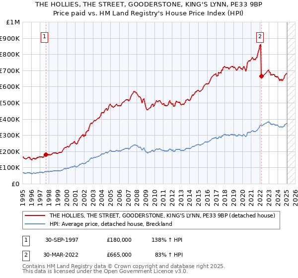 THE HOLLIES, THE STREET, GOODERSTONE, KING'S LYNN, PE33 9BP: Price paid vs HM Land Registry's House Price Index