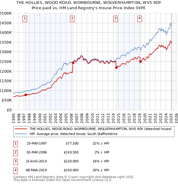 THE HOLLIES, WOOD ROAD, WOMBOURNE, WOLVERHAMPTON, WV5 9DY: Price paid vs HM Land Registry's House Price Index