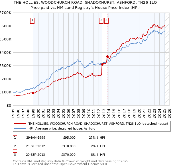 THE HOLLIES, WOODCHURCH ROAD, SHADOXHURST, ASHFORD, TN26 1LQ: Price paid vs HM Land Registry's House Price Index