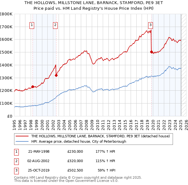 THE HOLLOWS, MILLSTONE LANE, BARNACK, STAMFORD, PE9 3ET: Price paid vs HM Land Registry's House Price Index