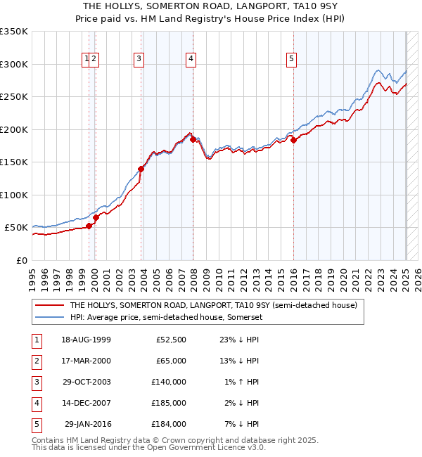 THE HOLLYS, SOMERTON ROAD, LANGPORT, TA10 9SY: Price paid vs HM Land Registry's House Price Index