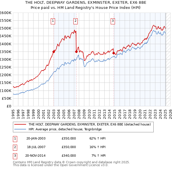 THE HOLT, DEEPWAY GARDENS, EXMINSTER, EXETER, EX6 8BE: Price paid vs HM Land Registry's House Price Index