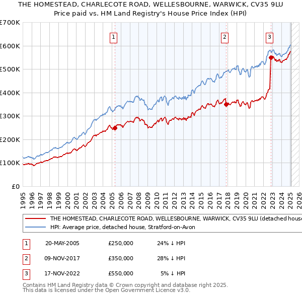 THE HOMESTEAD, CHARLECOTE ROAD, WELLESBOURNE, WARWICK, CV35 9LU: Price paid vs HM Land Registry's House Price Index