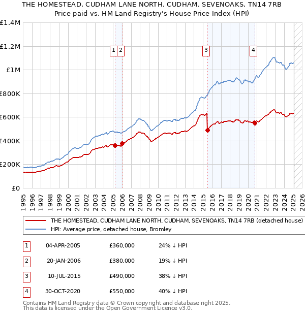 THE HOMESTEAD, CUDHAM LANE NORTH, CUDHAM, SEVENOAKS, TN14 7RB: Price paid vs HM Land Registry's House Price Index