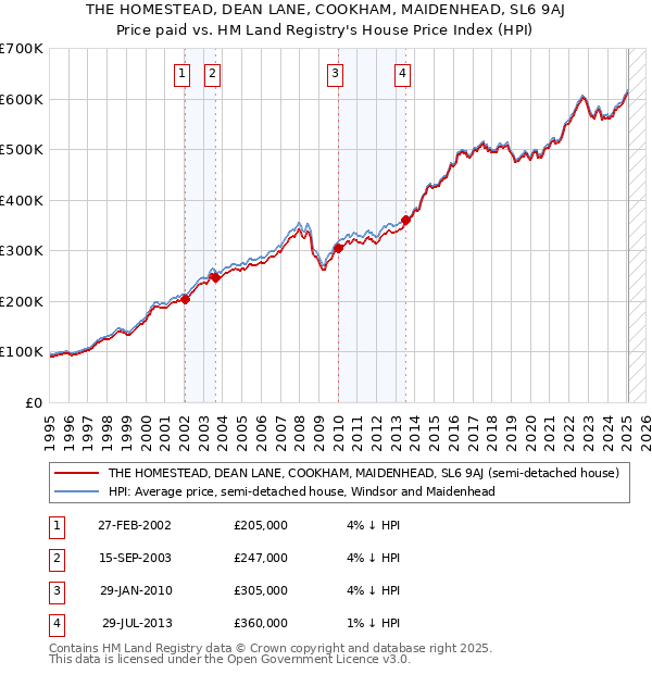 THE HOMESTEAD, DEAN LANE, COOKHAM, MAIDENHEAD, SL6 9AJ: Price paid vs HM Land Registry's House Price Index