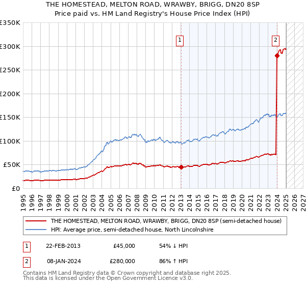 THE HOMESTEAD, MELTON ROAD, WRAWBY, BRIGG, DN20 8SP: Price paid vs HM Land Registry's House Price Index