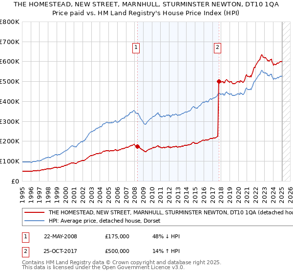 THE HOMESTEAD, NEW STREET, MARNHULL, STURMINSTER NEWTON, DT10 1QA: Price paid vs HM Land Registry's House Price Index